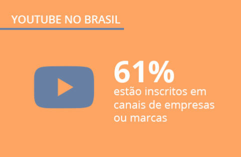 Pesquisa sobre o YouTube no Brasil: veja os principais insights sobre a maior plataforma de vídeos do mundo