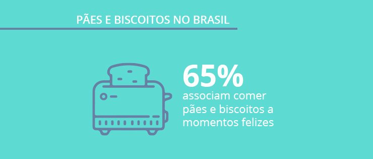Mercado de pães e biscoitos: quais marcas não saem da mesa dos brasileiros?