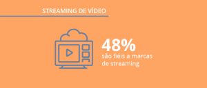 Streaming no Brasil: pesquisa mostra as plataformas preferidas pelos brasileiros