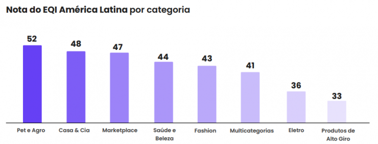 Pesquisa: como está a experiência de compra online na América Latina?