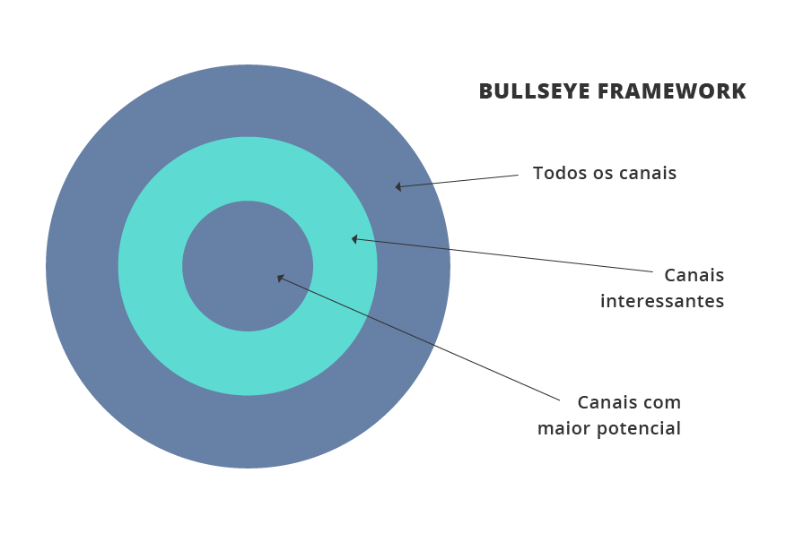 Bullseye Framework: o que é e como aplicar essa estratégia de growth hacking na prática?
