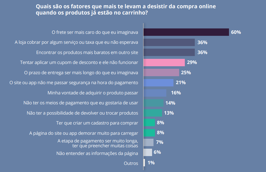 Abandono de carrinho: o que é, como evitar e dados de pesquisa exclusivos