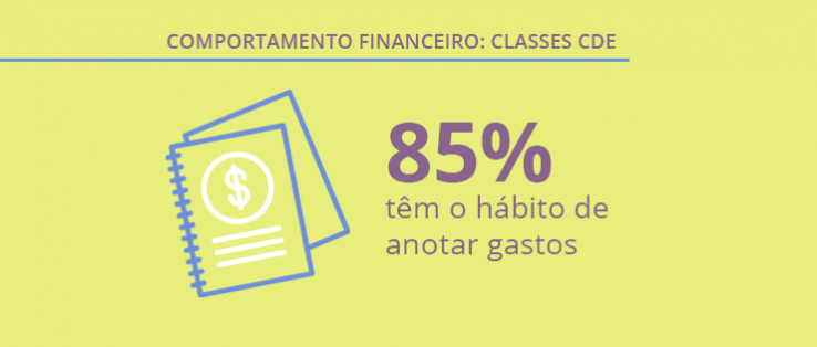 Comportamento Financeiro no Brasil: Classes CDE