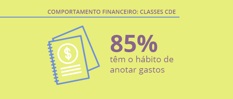 Comportamento Financeiro no Brasil: Classes CDE