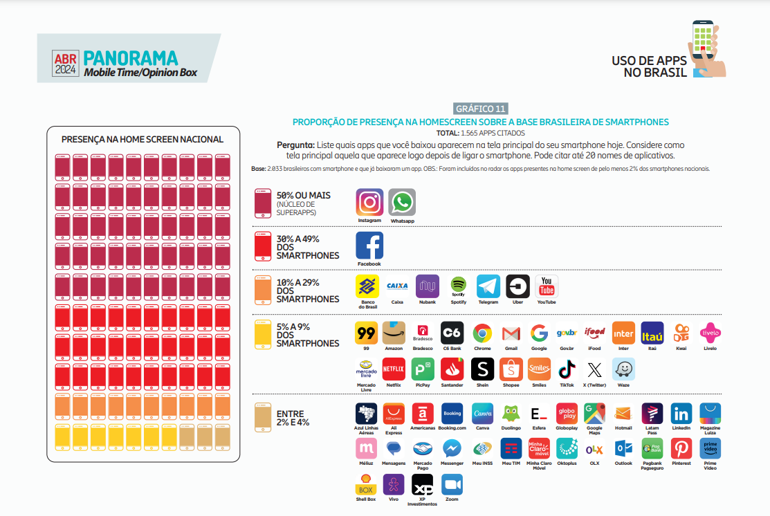 Pesquisa sobre aplicativos no Brasil: quais os mais populares, hábitos e preferências dos brasileiros