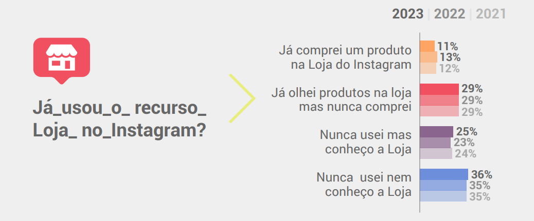 Pesquisa sobre o Instagram no Brasil: dados de comportamento dos usuários, hábitos e preferências no uso do Instagram