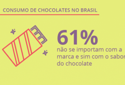 Consumo de chocolate no Brasil: pesquisa revela dados exclusivos!