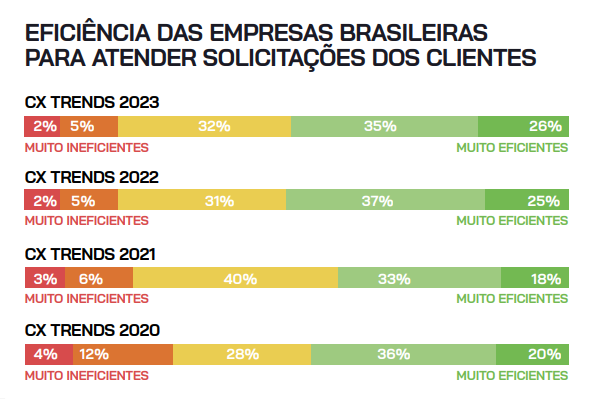 CX Trends 2023: Tendências de customer experience para empresas e consumidores brasileiros