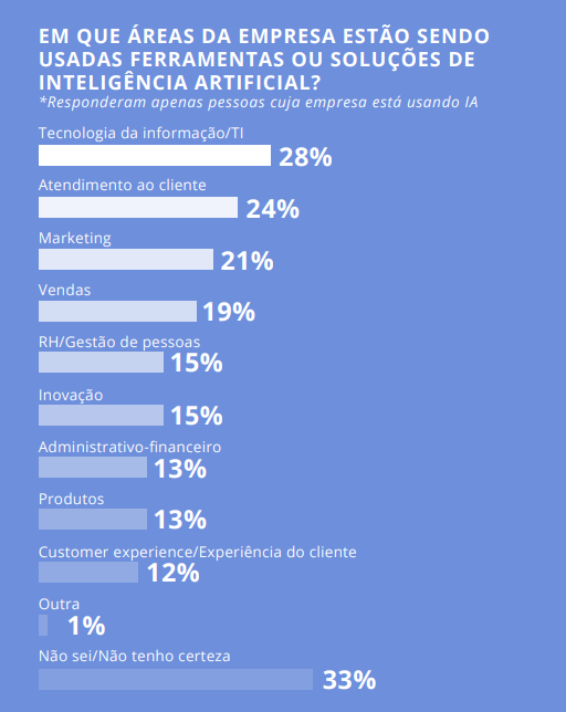 Relatório Inteligência Artificial: percepção e os usos da IA no Brasil