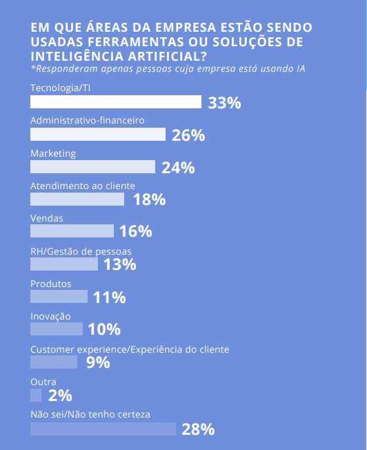 Relatório Inteligência Artificial: percepção e os usos da IA no Brasil