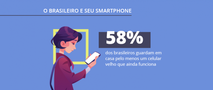 O Brasileiro e seu Smartphone: pesquisa revela dados inéditos