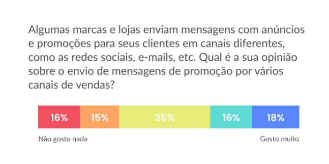 Omnicanalidade: o que é, vantagens e dados relevantes