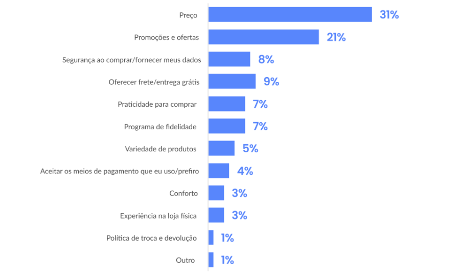 Omnicanalidade: o que é, vantagens e dados relevantes