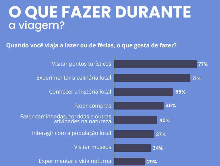 Pesquisa sobre viagens: quais os destinos e hábitos dos viajantes do país