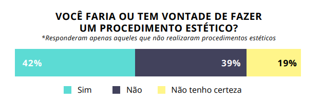 Padrões de beleza: pesquisa inédita sobre a indústria da beleza, saúde e bem estar