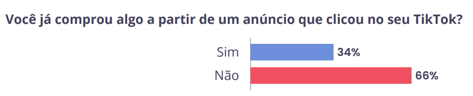 Pesquisa TikTok no Brasil: hábitos e comportamento dos usuários da rede que não para de crescer!