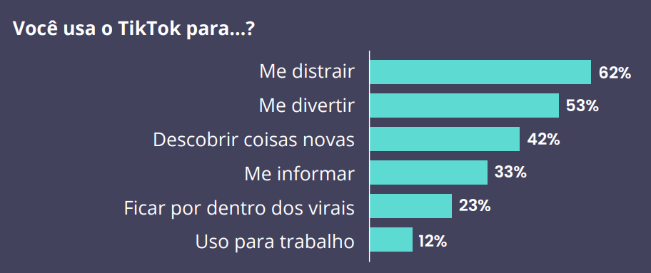 Pesquisa TikTok no Brasil: hábitos e comportamento dos usuários da rede que não para de crescer!