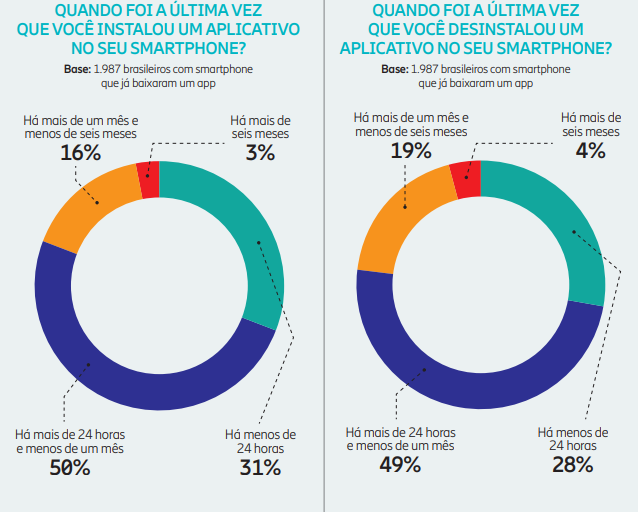Pesquisa sobre aplicativos no Brasil: quais os mais populares, hábitos e preferências dos brasileiros