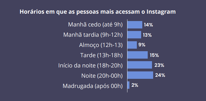 Qual o melhor horário para postar no Instagram em 2025? Veja esse guia completo atualizado!