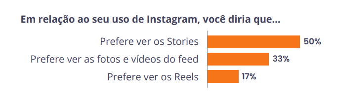 Qual o melhor horário para postar no Instagram em 2025? Veja esse guia completo atualizado!