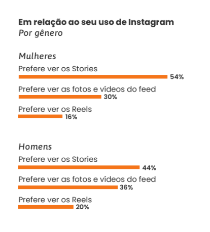 Qual o melhor horário para postar no Instagram em 2025? Veja esse guia completo atualizado!