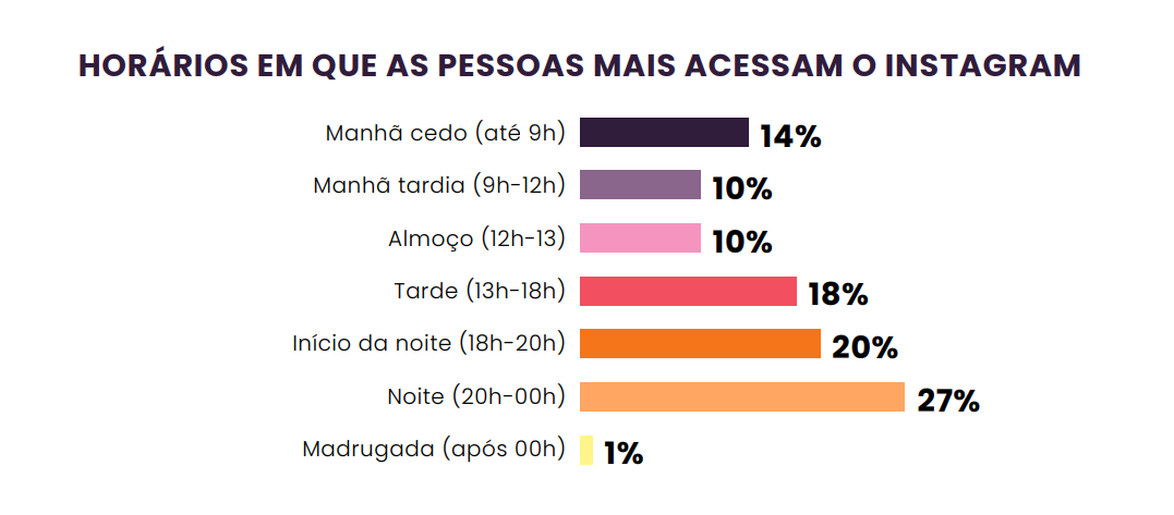 Qual o melhor horário para postar no Instagram em 2026? Aumente seu engajamento com dados atualizados!