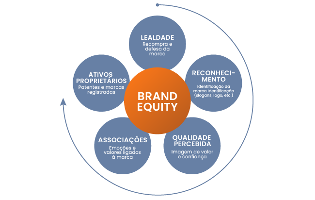 Brand equity: conheça o que é, como medir e como usá lo para aumentar o valor percebido da sua marca