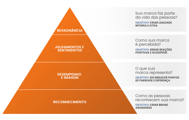 Brand equity: conheça o que é, como medir e como usá lo para aumentar o valor percebido da sua marca