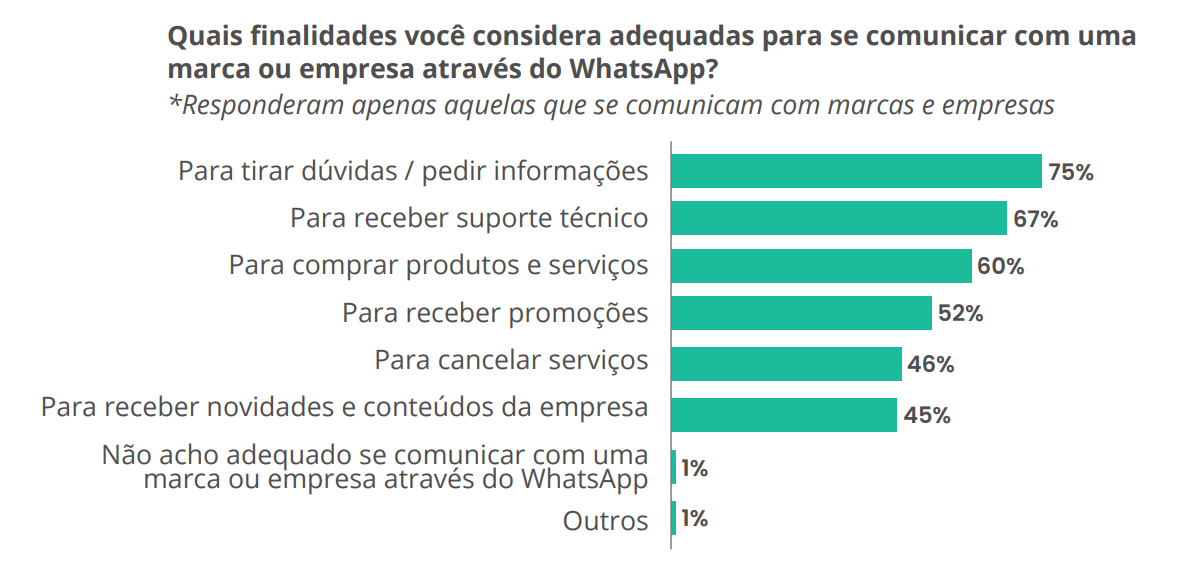Pesquisa WhatsApp no Brasil: os principais dados sobre o uso do app