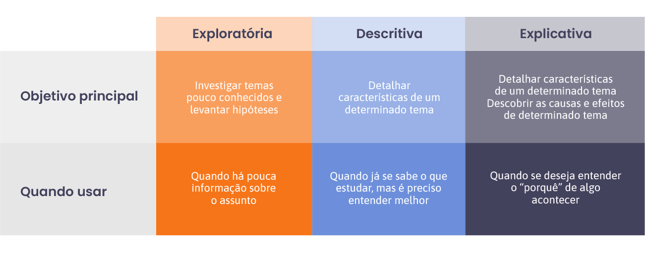 O que é pesquisa exploratória e como fazer a sua