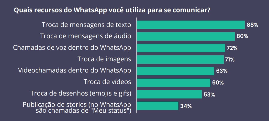 Pesquisa WhatsApp no Brasil: os principais dados sobre o uso do app