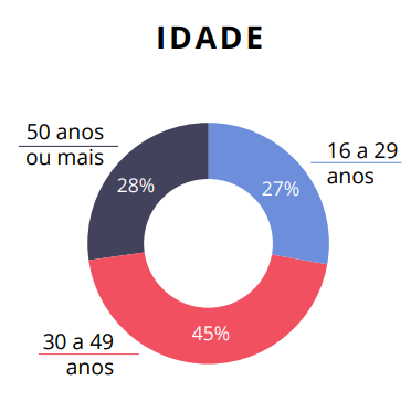 Modelos de gráfico: Conheça os mais usados e quando usar cada tipo