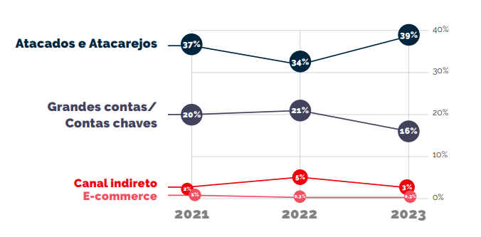 Modelos de gráfico: Conheça os mais usados e quando usar cada tipo