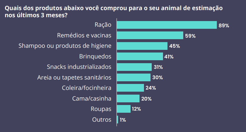 Mercado pet no Brasil: confira dados exclusivos sobre esse setor e seus consumidores
