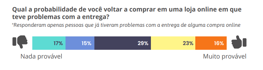 Escala de Likert: como usar a pergunta de escala no seu questionário de pesquisa