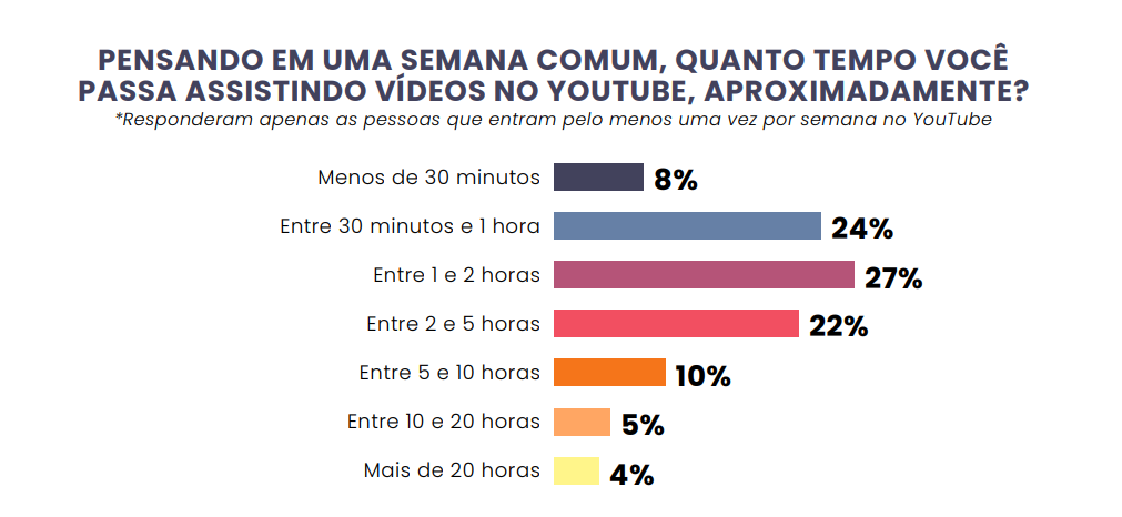 YouTube no Brasil: confira agora os principais dados e preferências dos usuários brasileiros em 2026