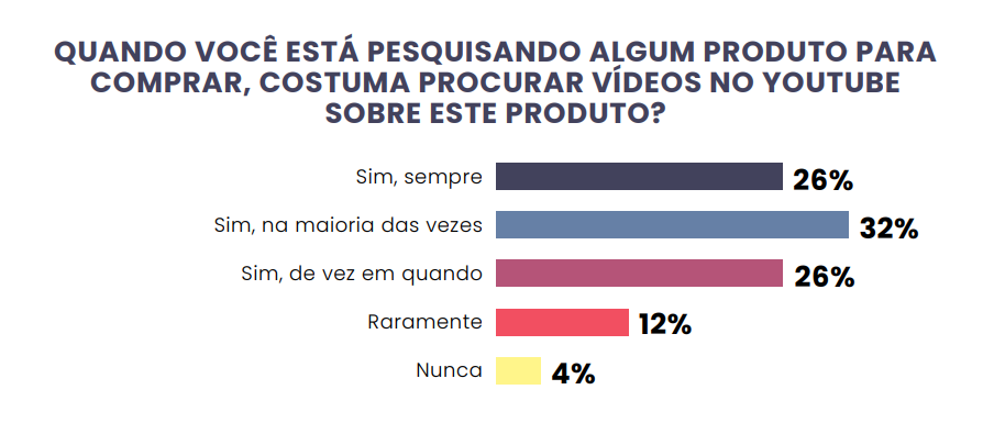 YouTube no Brasil: confira agora os principais dados e preferências dos usuários brasileiros em 2026
