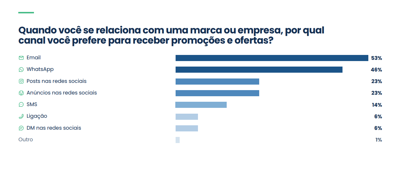 image Email marketing: como criar campanhas que geram resultados